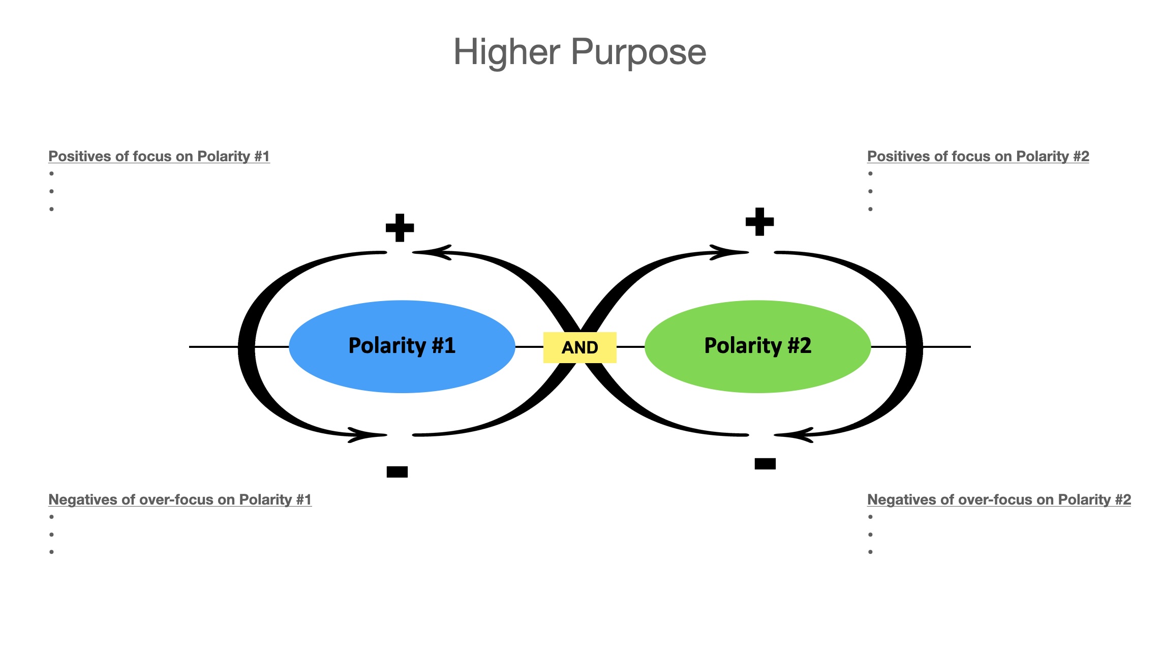 A polarity mapping template showing the infinity loop structure of polarities. The diagram has four quadrants with 'Positives of focus on Polarity #1' in the upper left, 'Positives of focus on Polarity #2' in the upper right, 'Negatives of over-focus on Polarity #1' in the lower left, and 'Negatives of over-focus on Polarity #2' in the lower right. Arrows show the cyclical movement between poles, with 'AND' in the center connecting the two polarities. The template illustrates how organisations can map and manage ongoing tensions rather than treating them as problems to solve.